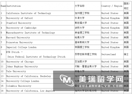 2016年世界排名100在英国排名前20的学校