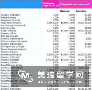 英国留学本科与研究生学费是多少