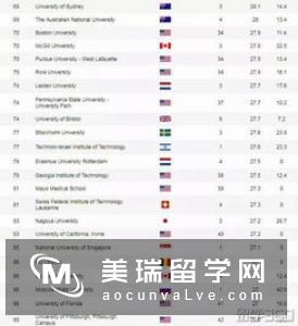 英国硕士留学管理专业大学排名