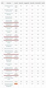 英国大学金融工程院校排名情况