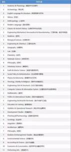 2019年TIMES英国政治专业排名Top10