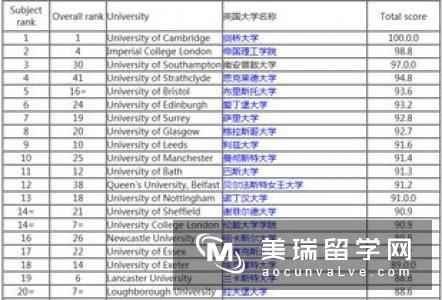 2019《完全大学指南》英国大学英语专业排名