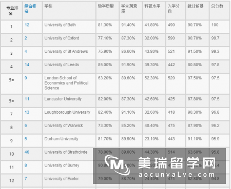 英国商科研究生大学排名2017最新排名