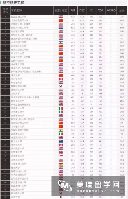 上海软科发布2017世界一流学科排名!