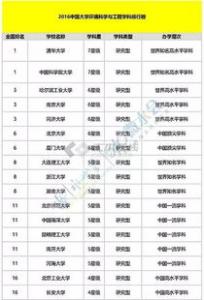 英国大学环境工程专业排名情况如何呢?