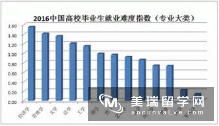 英国管理学专业排名情况如何?