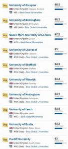 2018年英国留学大学排名情况