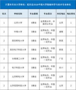 2017最新英国大学计算机专业排名