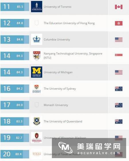 2017QS全球大学教育专业排名，UCL勇夺榜首!