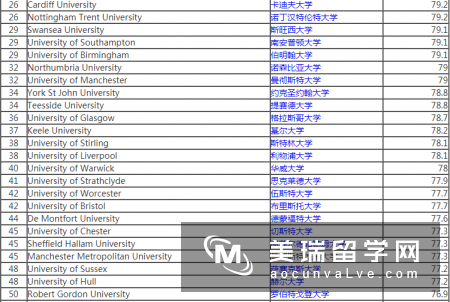 2018《THE》英国大学的学生满意度排名：拉夫堡蝉联第一!