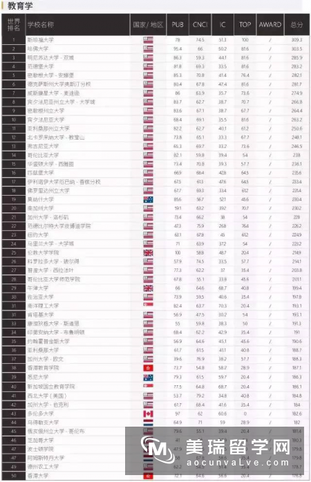 上海软科发布2017世界一流学科排名!