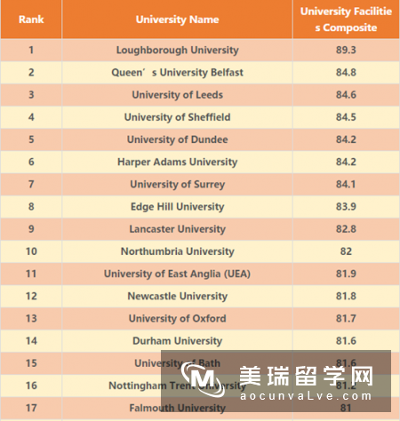 2017年英国校园设施最好的大学排名