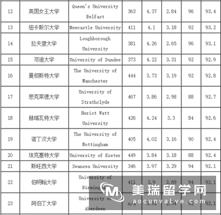 2018年《完全大学指南》英国大学土木工程专业大学排名