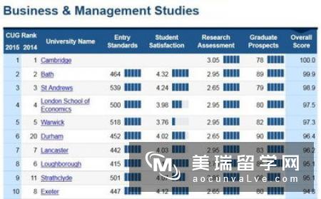 英国硕士留学管理专业排名介绍