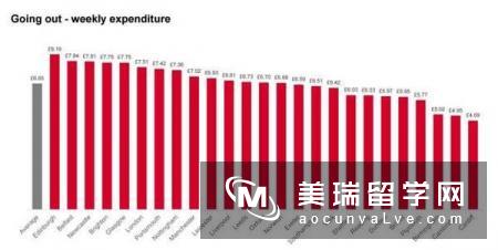 2017年英国大学城市性价比排行榜