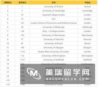 英国教育学排名情况如何呢?