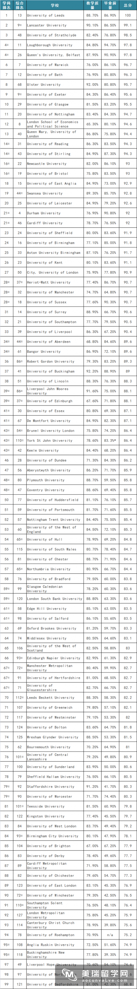 2017英国会计与金融专业排名介绍