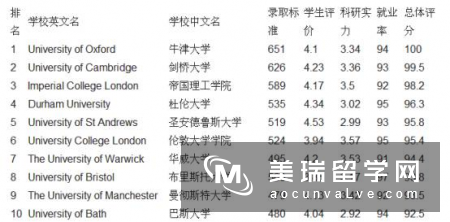 2018英国计算机硕士排名