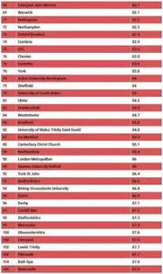 2018年英国大学政治专业排名