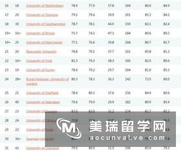 英国泰晤士报2016-2017世界大学排名