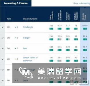 2017英国会计与金融专业排名介绍