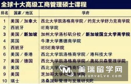 利兹大学商学院会计与金融硕士课程排名多少?