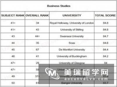 2019英国大学商科排名介绍