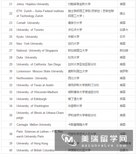 2017泰晤士世界大学声誉排行榜百强出炉