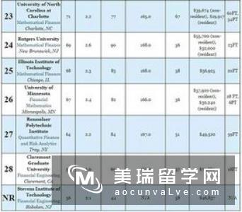 英国金融工程排名情况如何呢?