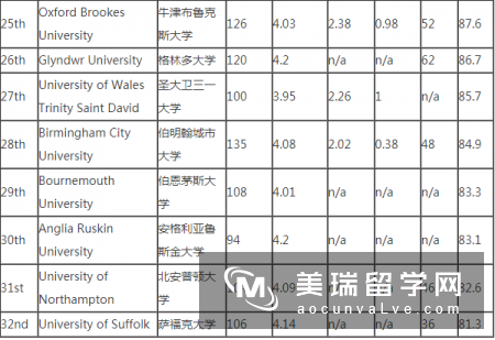 2019《完全大学指南》英国人类学专业排名