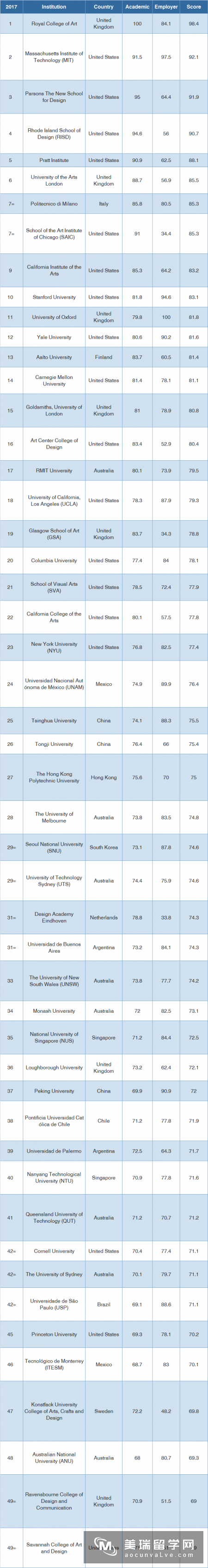 排名在世界前50名设计专业的英国大学有哪些?