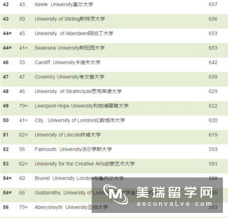 2017TIMES英国大学排名出炉，前两名无悬念