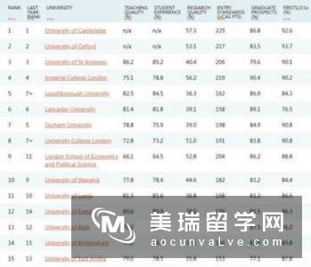 2020卫报英国大学排名新鲜出炉！