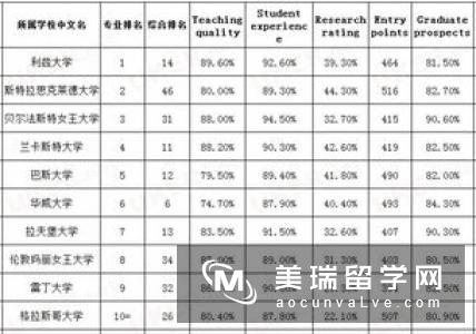 英国计算机专业排名情况