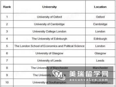 2016网络搜索次数最多的英国大学排名，你也搜了吗?