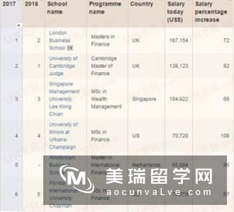 利兹大学商学院会计与金融硕士课程排名多少?