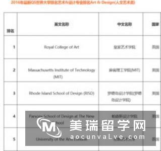 英国设计类大学排名情况如何?