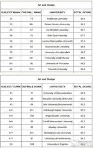 最新英国设计专业排名情况