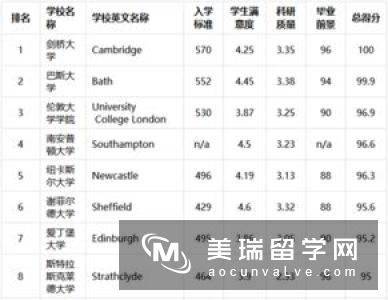 英国设计类大学排名介绍