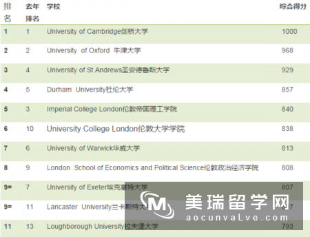 2017TIMES英国大学排名出炉，前两名无悬念