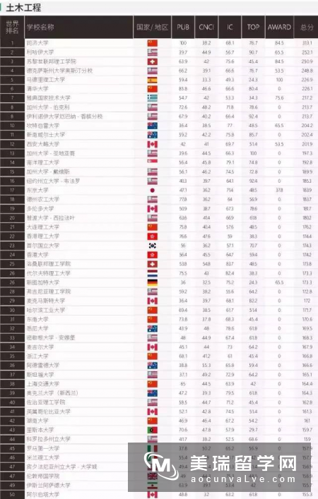 上海软科发布2017世界一流学科排名!