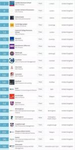 英国商科研究生大学排名2017最新排名