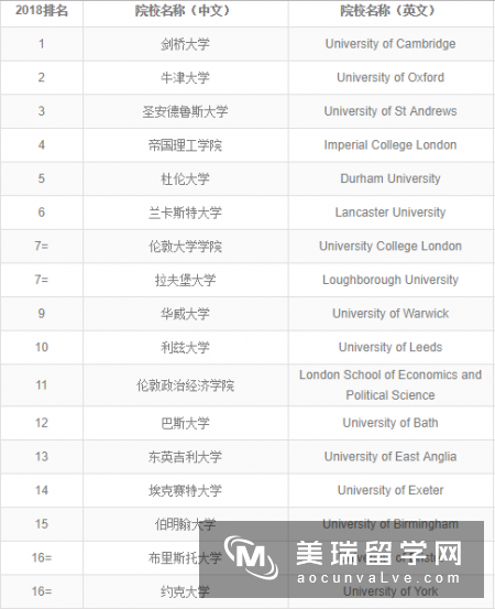 2018年英国留学大学排名情况