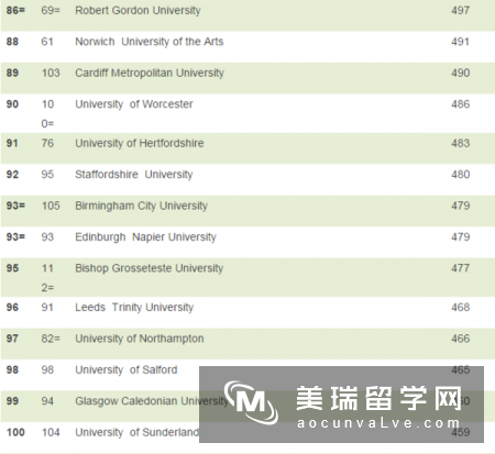 2017TIMES英国大学排名出炉，前两名无悬念