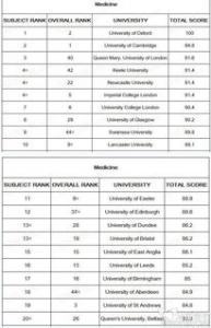 2019年TIMES英国大学医学相关学科专业排名Top10