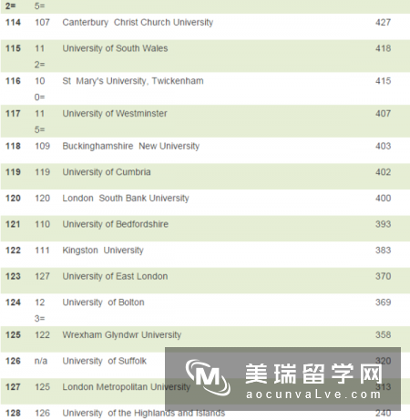 2017TIMES英国大学排名出炉，前两名无悬念