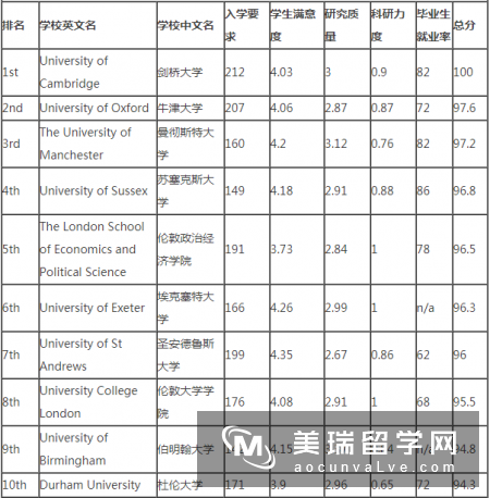 2019《完全大学指南》英国人类学专业排名