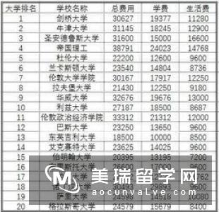 英国留学最佳支付学费的方式