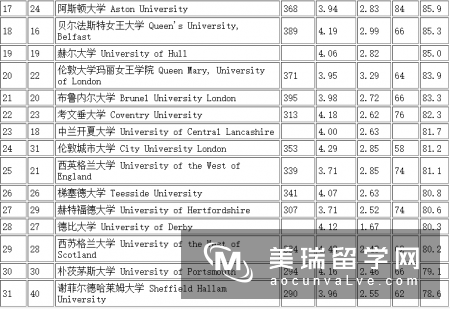 英国大学航空工程专业排名2017