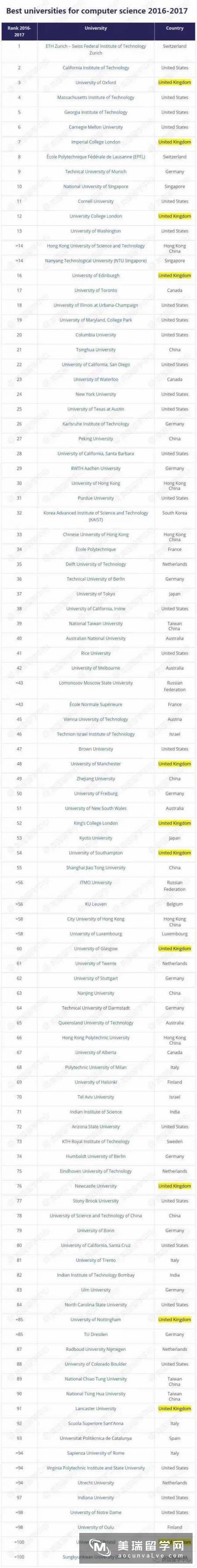 2017最新英国大学计算机专业排名